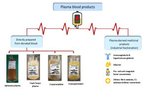 Plasma Products In Transfusion Medicine