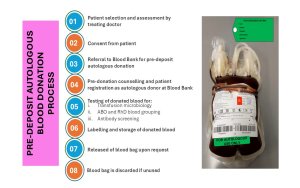 Pre-Deposit Blood Donation: A Lifesaver Before Surgery