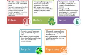 Projek Kelestarian @ IPPT: Bagaimana Ia Menyokong Konsep 5R Dan Ekonomi Kitaran