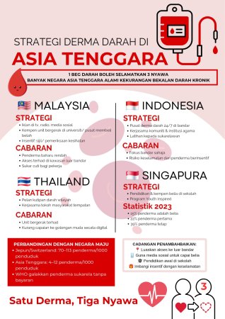 Strategi Derma Darah Di Asia Tenggara