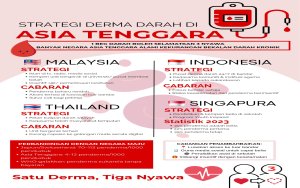 Strategi Derma Darah Di Asia Tenggara