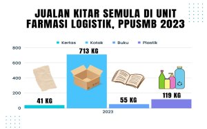 900kg Jumlah Jualan Kitar Semula Di Unit Farmasi Logistik Tahun 2023