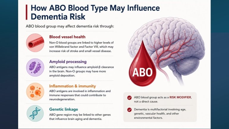 ABO Blood Type & Potential Link To Dementia Risk