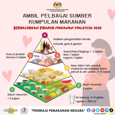 Pemakanan Ketika Hamil Bagi Wanita Di Malaysia