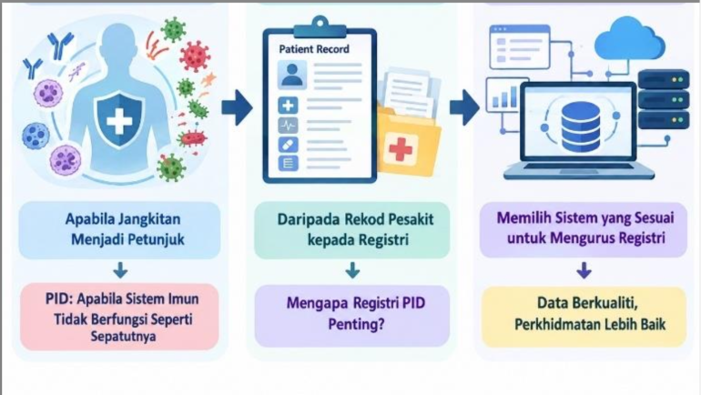 Di Sebalik Jangkitan Berulang: Memahami Penyakit Imunodefisiensi Primer (PID) Dan Kepentingan Registri Pesakit